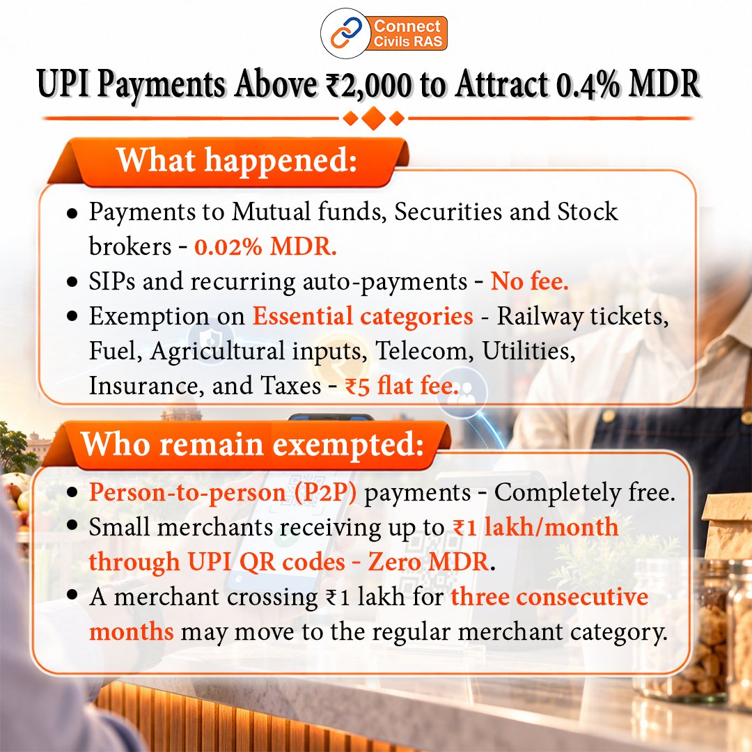 rajras16's tweet photo. UPI Payments Above ₹2,000 to Attract up to 1% Interchange Fee.
#UPI #UPIPayments #DigitalIndia #InterchangeFee #UPINews #IndianEconomy #Economy #CurrentAffairs #ConnectCivils #RAS #UPSC #RPSC https://t.co/wacGauVKYw