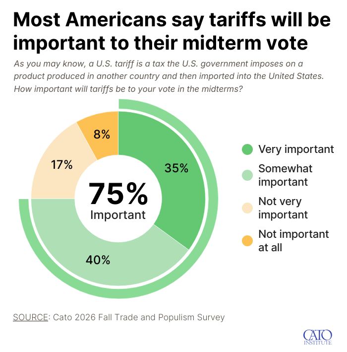 scottlincicome's tweet photo. 🚨New @CatoInstitute poll out today🚨

Tariffs Will Be Important to My Midterm Vote: 75%

Trump’s Tariffs Raised Prices: 74%

Tariffs Weakened the US Economy: 53%

The President Needs Congressional Approval to Impose Tariffs: 70%

More (incl crosstabs): https://t.co/84NON2nbvZ