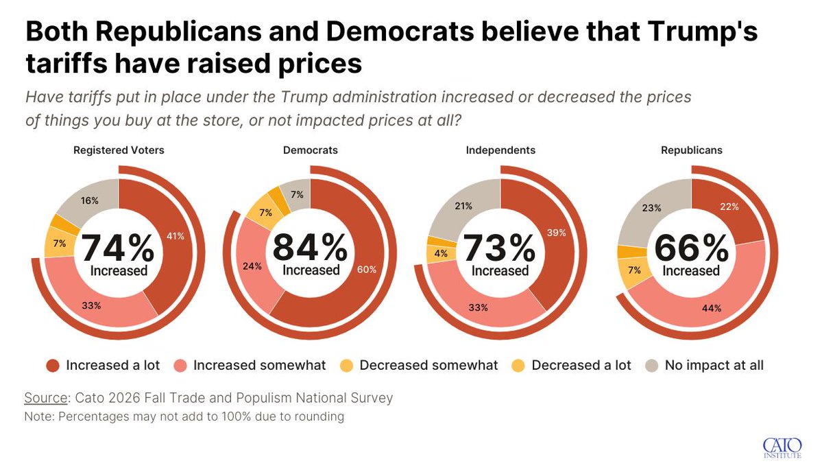 scottlincicome's tweet photo. 🚨New @CatoInstitute poll out today🚨

Tariffs Will Be Important to My Midterm Vote: 75%

Trump’s Tariffs Raised Prices: 74%

Tariffs Weakened the US Economy: 53%

The President Needs Congressional Approval to Impose Tariffs: 70%

More (incl crosstabs): https://t.co/84NON2nbvZ