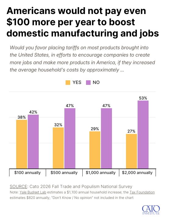 scottlincicome's tweet photo. 🚨New @CatoInstitute poll out today🚨

Tariffs Will Be Important to My Midterm Vote: 75%

Trump’s Tariffs Raised Prices: 74%

Tariffs Weakened the US Economy: 53%

The President Needs Congressional Approval to Impose Tariffs: 70%

More (incl crosstabs): https://t.co/84NON2nbvZ