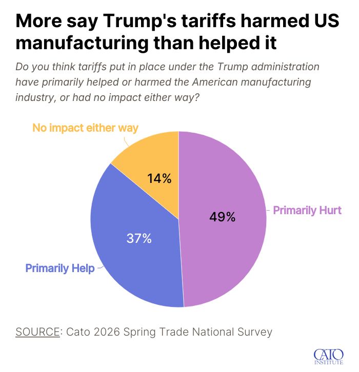scottlincicome's tweet photo. 🚨New @CatoInstitute poll out today🚨

Tariffs Will Be Important to My Midterm Vote: 75%

Trump’s Tariffs Raised Prices: 74%

Tariffs Weakened the US Economy: 53%

The President Needs Congressional Approval to Impose Tariffs: 70%

More (incl crosstabs): https://t.co/84NON2nbvZ