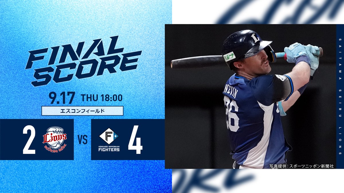 lions_official's tweet photo. [9/17 結果]L2-4F
先制を許しますが、#ネビン 選手の2点本塁打で同点に追いつきます。
しかし、中盤に勝ち越しを許す展開に。
3番手 #豆田泰志 投手が2奪三振無失点の好投。
その後も追い上げることができず、敗れました。
 
#seibulions https://t.co/R4U2xS7Udx