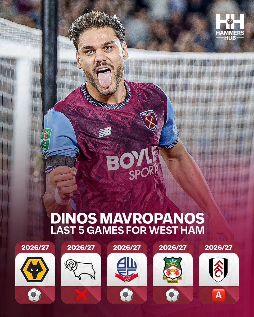 HammersHubWHUFC's tweet photo. Dinos Mavropanos has been directly involved in FOUR goals across his last FIVE games for West Ham. 🤯🇬🇷⚒️

For a centre-back, that is some ridiculous attacking output, with all four goal contributions having come from set-piece situations. https://t.co/jcvhD9dvOC