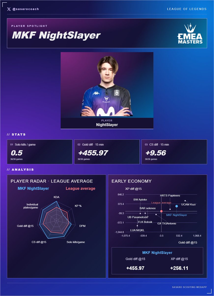 sasarocoach's tweet photo. My player to watch:@Slayerloll9

Already in the spotlight after spending time in Berlin alongside KOI’s LEC team, he now faces a new test. Can he assert his dominance against the ERLs’ best top laners at this EMEA Masters? https://t.co/uUdJsFBxaP