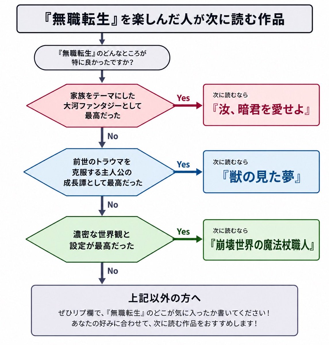 narou_fun_db's tweet photo. ちょっとフローチャート作ってみた。

『無職転生』を楽しんだ人が次に読むべきWeb小説投稿サイト発のファンタジー作品。

その要素を楽しめたなら、むしろ〇〇を勧めるべきだろみたいなツッコミや、ここに挙がっている要素以外で『無職転生』を楽しんだって人はリプ欄でご意見ください！ https://t.co/t5I6rJrIHH