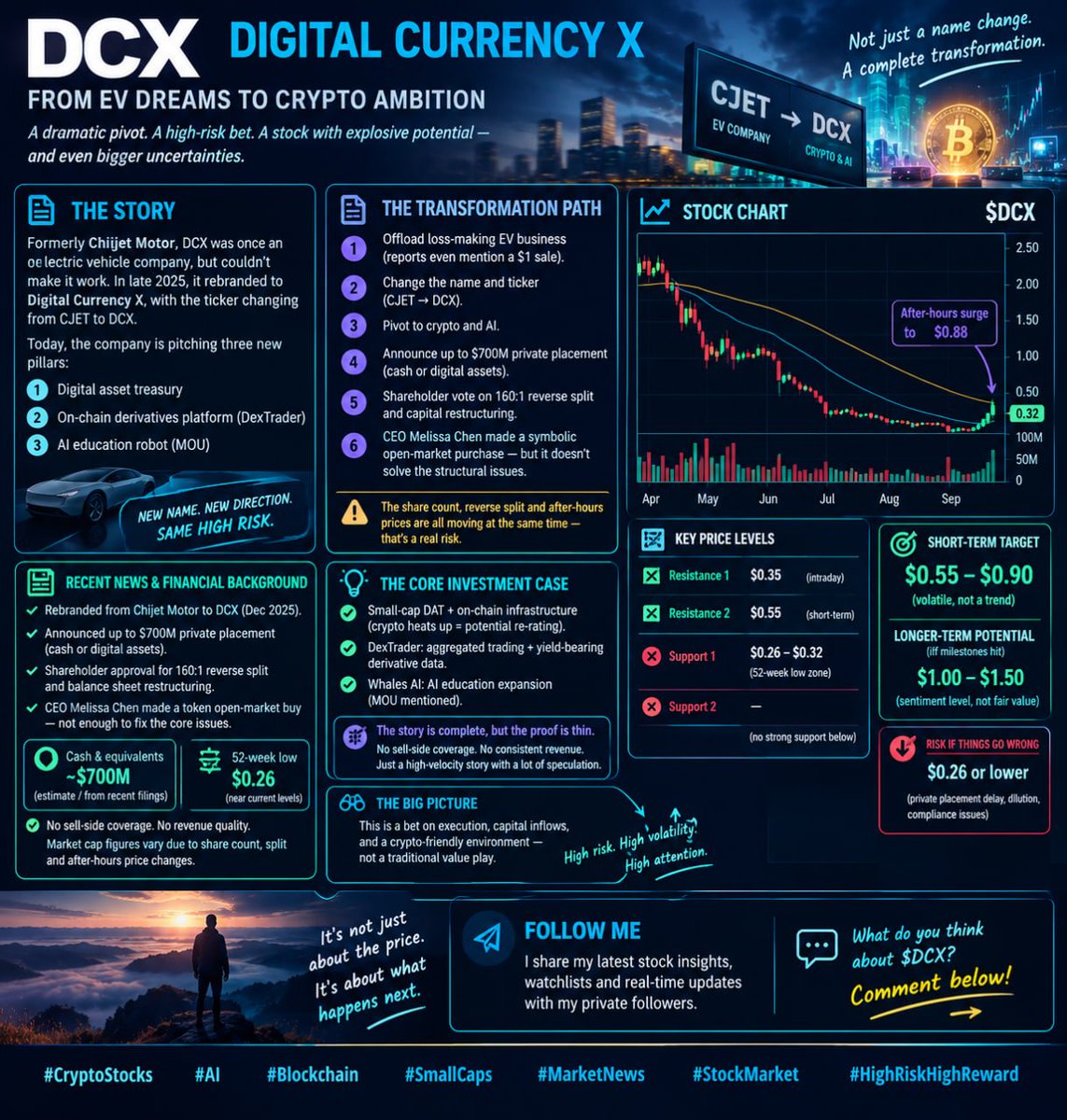 DanParkerMacro's tweet photo. $DCX: Short-term target price: $0.55–$0.90
Look for $0.55–$0.90 in after-hours trading or upon news release.
If the price stabilizes temporarily after the reverse split and capital flows in: $1.00–$1.50.
Return to $0.26 or lower.
 #Stock #NVDA #MSFT #MU #AVGO #TSLA #DCX https://t.co/UOJ9POv5JG