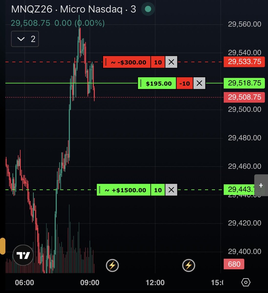 ExecuteTheModel's tweet photo. Thu 17th September W London Session NQ
Missed the Long after Asia low ran early London however my bias was bearish, took a while waiting for this set up but got it in the end, Bearish Bias, Hourly Discount Arrays Unmitigated lower, Asia High PDH ran (BSL) Entry after the 5 min CISD - SL at the ITH, TP at the first Unmitigated Hourly - closed the position due to the SMT with ES mitigation and also price showing it still wants to move higher - so closed the position on NQ for a nice small win on my Top Step - Same set up just different day - Executing the model