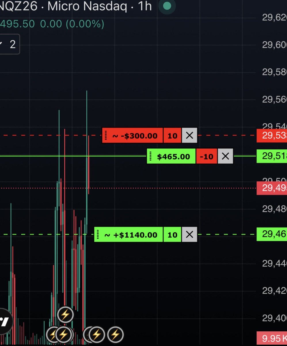 ExecuteTheModel's tweet photo. Thu 17th September W London Session NQ
Missed the Long after Asia low ran early London however my bias was bearish, took a while waiting for this set up but got it in the end, Bearish Bias, Hourly Discount Arrays Unmitigated lower, Asia High PDH ran (BSL) Entry after the 5 min CISD - SL at the ITH, TP at the first Unmitigated Hourly - closed the position due to the SMT with ES mitigation and also price showing it still wants to move higher - so closed the position on NQ for a nice small win on my Top Step - Same set up just different day - Executing the model