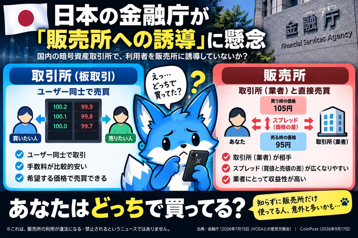 sougoha23sai's tweet photo. 日本の仮想通貨ユーザーは要確認🇯🇵
「販売所」で買ってる人、これ知らないと損することがある⚠️

日本の金融庁が、国内の暗号資産取引所について
「取引所より収益性の高い『販売所』へ、利用者を誘導していないか」
と懸念を示した。

初心者向けに超簡単にいうと👇

🔵 取引所（板取引）
→ ユーザー同士で売買

🔴 販売所
→ 業者と直接売買
→ 買値と売値の差（スプレッド）が広くな���やすい

金融庁が問題視しているのは、
収益性の高い「販売所」へ誘導するようなUIになっていないか？という点。

ただし、
❌ 販売所が違法になる
❌ 販売所が禁止される
という話ではない。

日本の取引所でXRPやBTCを買ってる人は、自分が「販売所」「取引所」どっちを使ってるか一度確認してみて。

知らずに販売所だけ使ってた人、意外と多いかも👀