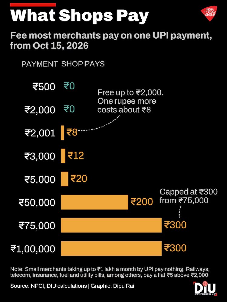 IndiaToday's tweet photo. Most merchants will pay a fee on UPI payments above Rs 2,000

From October 15, most shops will pay 0.4 per cent on bigger UPI payments, capped at Rs 300. Customers and small merchants pay nothing.

Read more: https://t.co/8TozXb2wc0 | By: @DipuJourno 

#UPIPayments #DIU #Merchants #MDR #Govt