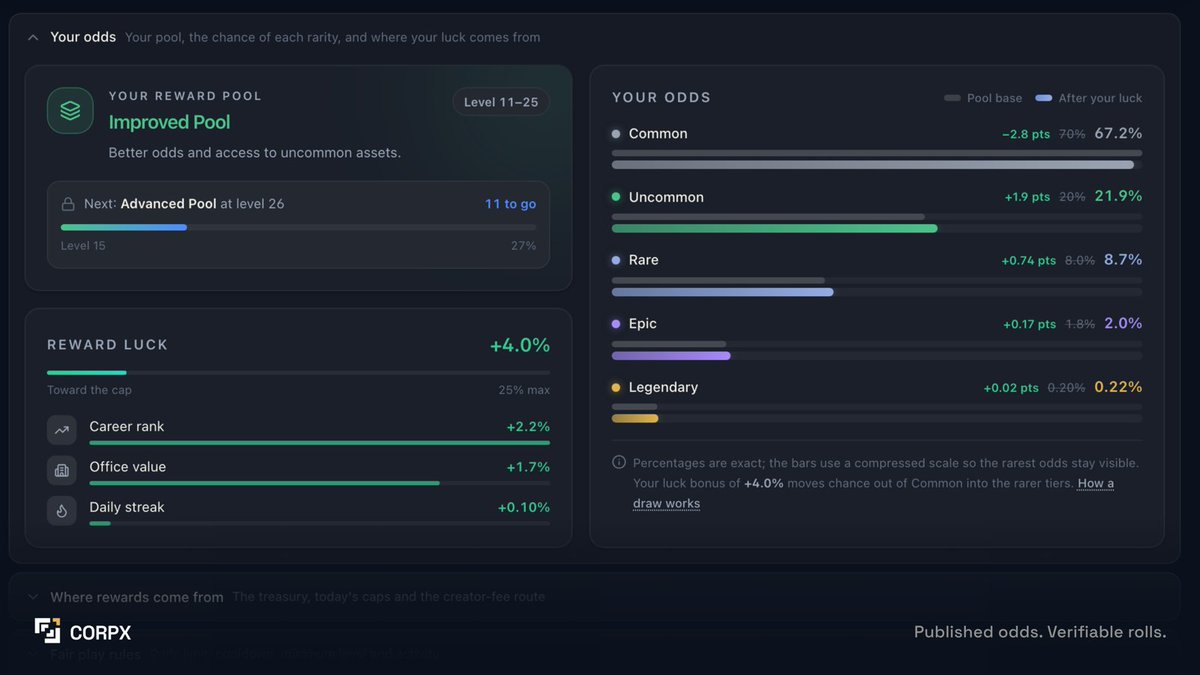 PlayCorpX's tweet photo. How rewards work in CorpX, honestly 🧵

Short version: play, and every 30 minutes you can open a briefcase. The odds are on screen, the roll is verifiable, and a wallet is only needed for the onchain half.

Details 👇 https://t.co/8oKTBoFZXO