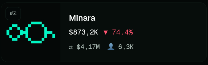 RealAlexBob's tweet photo. MINARA.SCAM

Unofficial token $MINARA appeared, pumped to a $6M market cap, and the official accounts @minarafun and @minara stayed silent LOL

They couldn’t help but notice him - #1 token on minara[.]fun

24 hours later they finally posted that it has nothing to do with them. By then the chart had already dumped to $1M

They just didn’t care enough to say anything until the damage was done

They cooked people

Be careful, frens