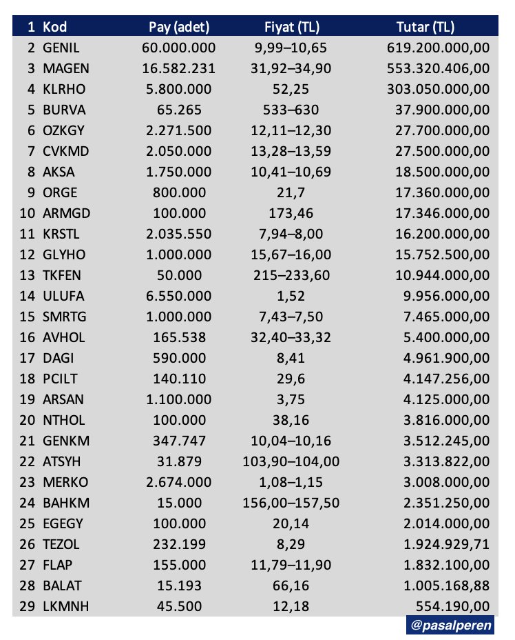 pasalperen's tweet photo. Dün BIST 100 %5,5 düşerken 29 şirkette pay alımı bildirildi. 14'ü şirketin kendi geri alımı, 15'i ortak/yönetici alımı.

Böyle zor günlerde hissesine sahip çıkıp geri alım yapan şirketleri değerli buluyorum. https://t.co/S3o4FKlHgH