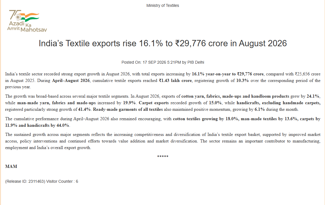 PIBTextiles's tweet photo. India’s Textile exports rise 16.1% to ₹29,776 crore in August 2026  
Read more: https://t.co/qlpkL335pW

@girirajsinghbjp @TexMinIndia @PIB_India https://t.co/l3HAkjjy79