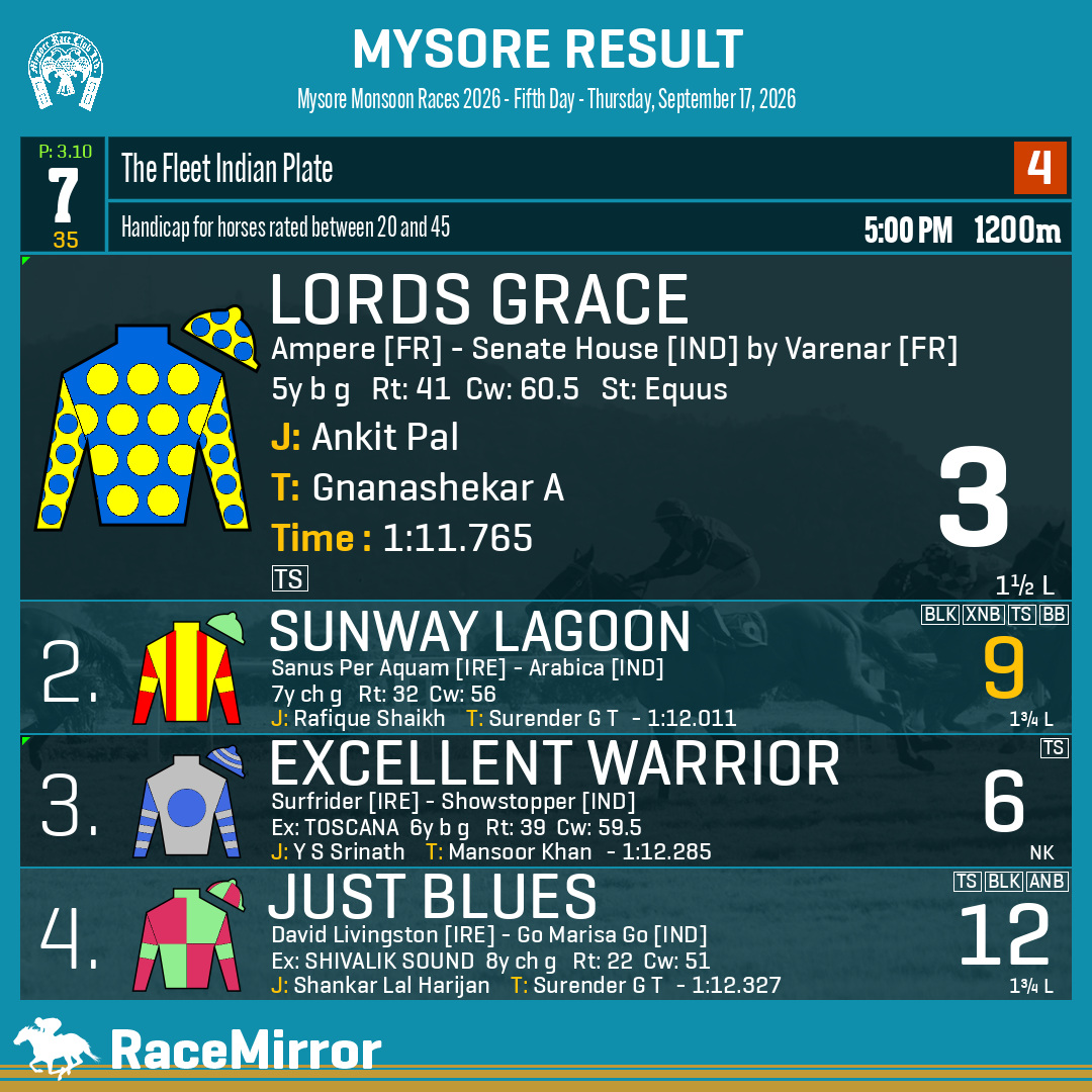RaceMirror's tweet photo. Mysore: Race 7
1️⃣ LORDS GRACE
J: Ankit Pal
T: Gnanashekar A
O: M S Manjunath
.
2️⃣ Sunway Lagoon *
3️⃣ Excellent Warrior
4️⃣ Just Blues
.
.
#LordsGrace #AnkitPal #GnanashekarA #Mysore #SupportHorseRacingIndia #MysoreRaces #MyRC #RaceMirror https://t.co/6bdCSWLQ64