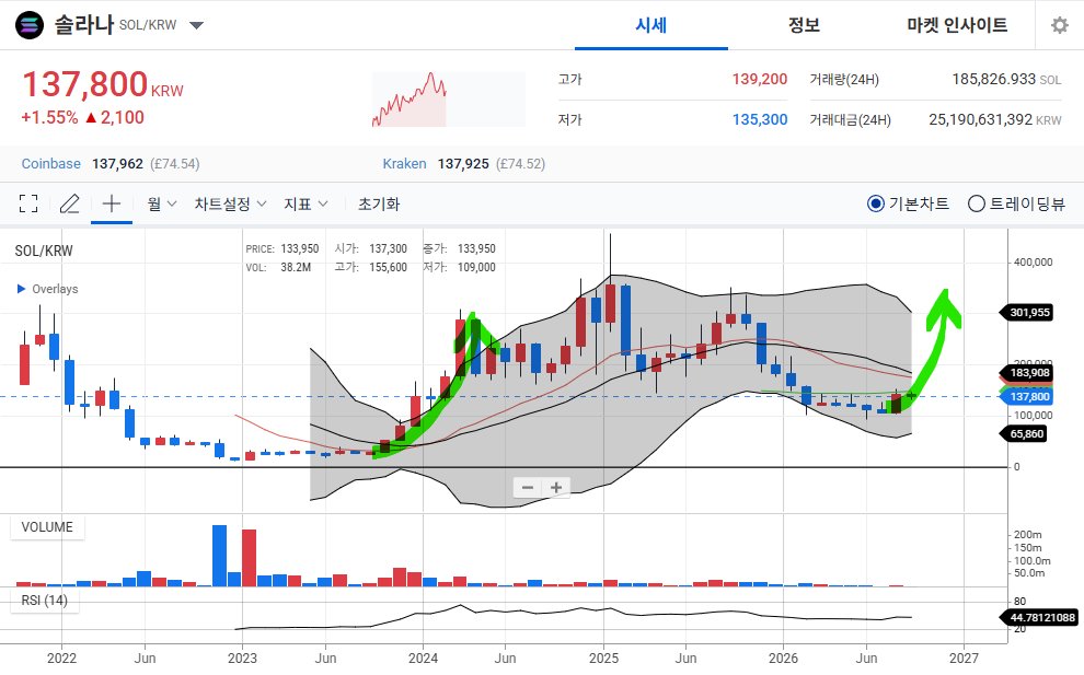 Innovative_DiGo's tweet photo. <솔라나 월봉 차트>

과연 이게 가능한 시나리오인가..!