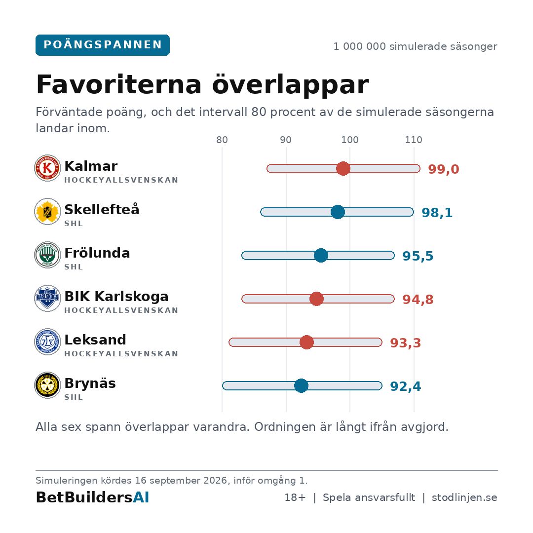 PlaymakerAI's tweet photo. Supermodellen spelade SHL en miljon gånger. Skellefteå vann serien i 38 % av dem.

Det betyder också att någon annan vann i 62 %.

Hela simuleringen, båda serierna:
https://t.co/DvZiJROOyE
18+ | Spela ansvarsfullt https://t.co/MSbF9Fk3Lc
