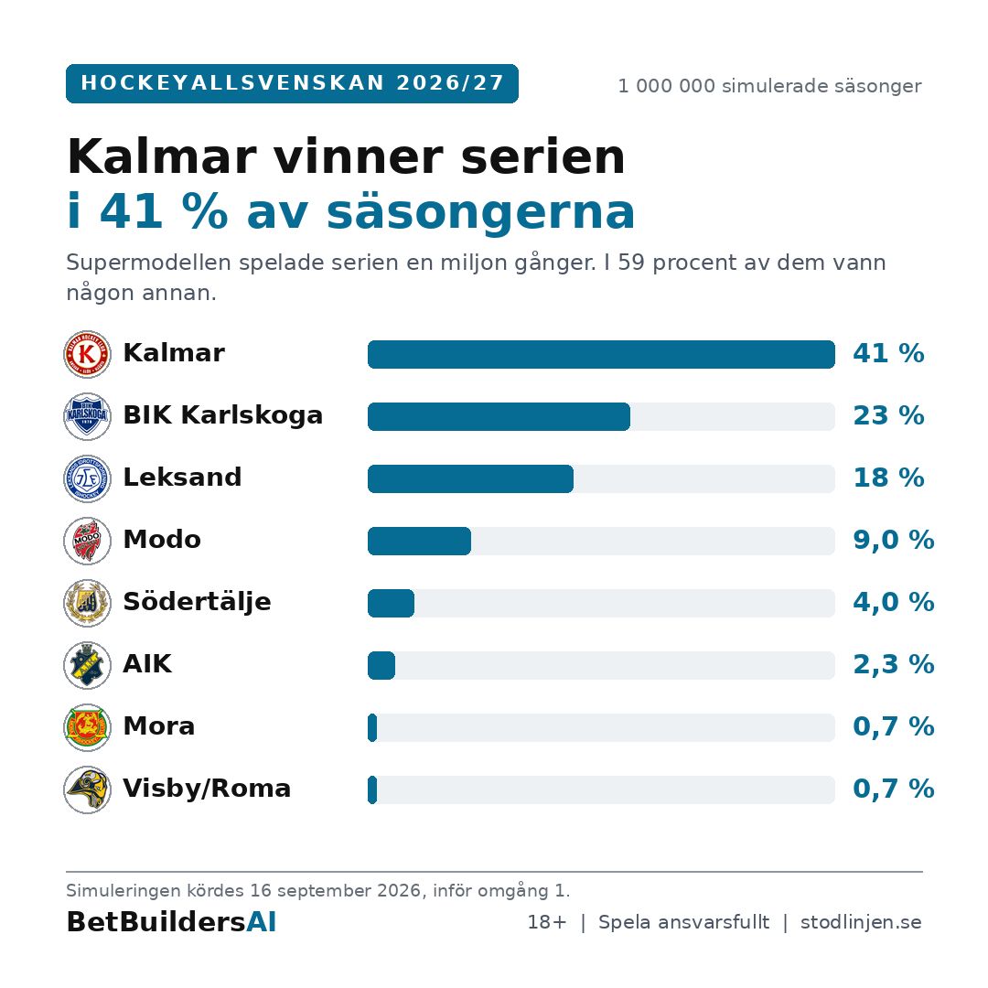 PlaymakerAI's tweet photo. Supermodellen spelade SHL en miljon gånger. Skellefteå vann serien i 38 % av dem.

Det betyder också att någon annan vann i 62 %.

Hela simuleringen, båda serierna:
https://t.co/DvZiJROOyE
18+ | Spela ansvarsfullt https://t.co/MSbF9Fk3Lc