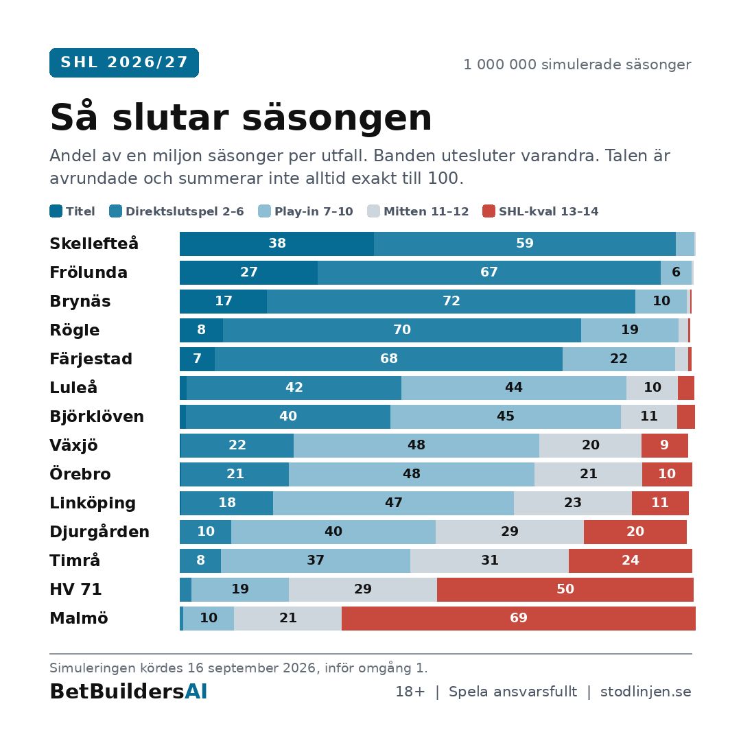 PlaymakerAI's tweet photo. Supermodellen spelade SHL en miljon gånger. Skellefteå vann serien i 38 % av dem.

Det betyder också att någon annan vann i 62 %.

Hela simuleringen, båda serierna:
https://t.co/DvZiJROOyE
18+ | Spela ansvarsfullt https://t.co/MSbF9Fk3Lc