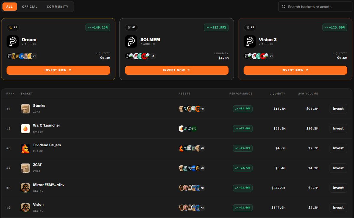 BlenderExchange's tweet photo. Update: Leaderboard is live on Blender.

See the top-performing baskets at a glance, with the top 3 displayed on the podium and the rest ranked in a table.

Track performance, liquidity, and volume, then invest in any basket with one click.

Filter by 1H, 6H, 24H, or All-Time performance, and switch between Official and Community baskets.

Find the baskets performing best and make it easier to invest in them.