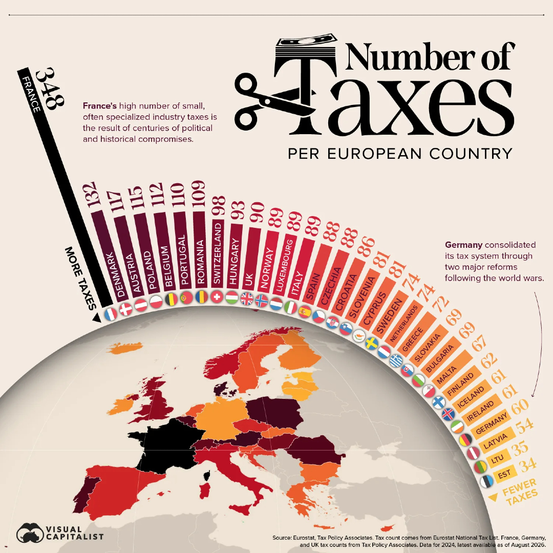 NCheron_bourse's tweet photo. Ce graphique résume l’un des grands maux français.

La complexité de notre système fiscal.

D'après cette étude, nous aurions :

3x plus de taxes que l'Autriche
4x plus de taxes que le Royaume-Uni
5x plus de taxes que les Pays-Bas
6x plus de taxes que l'Allemagne
10x plus de taxes que l'Estonie

Un peu de simplification serait la bienvenue.