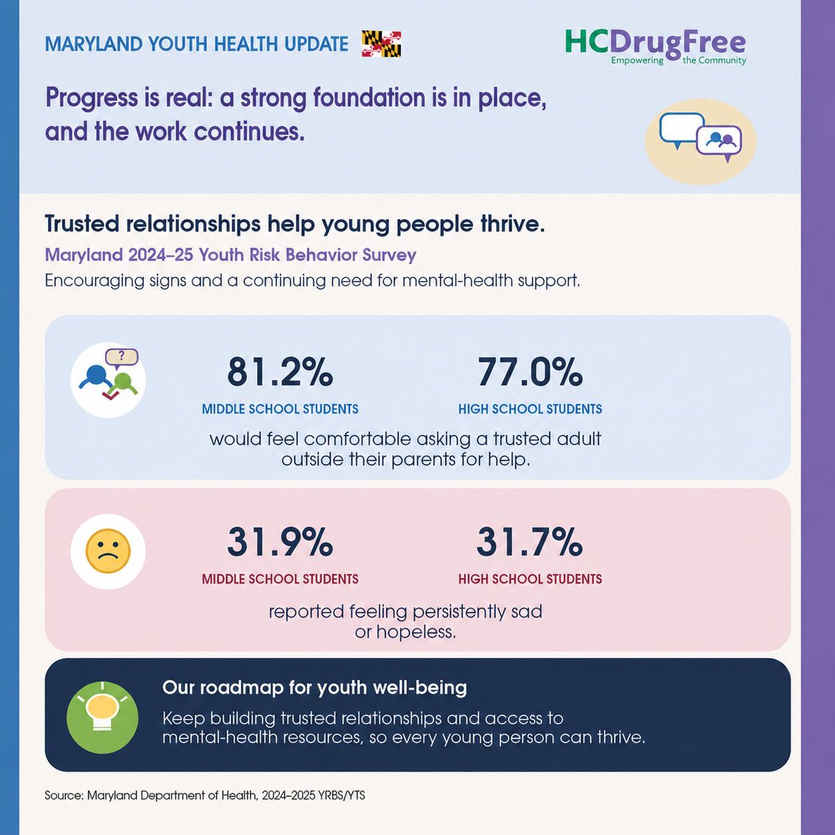 HCdrugfree's tweet photo. The Maryland 2024–25 Youth Risk Behavior Survey shows encouraging signs: many students would feel comfortable asking a trusted adult for help. At the same time, nearly 1 in 3 middle and high school students reported feeling persistently sad or hopeless. https://t.co/wTbSqzTnNU