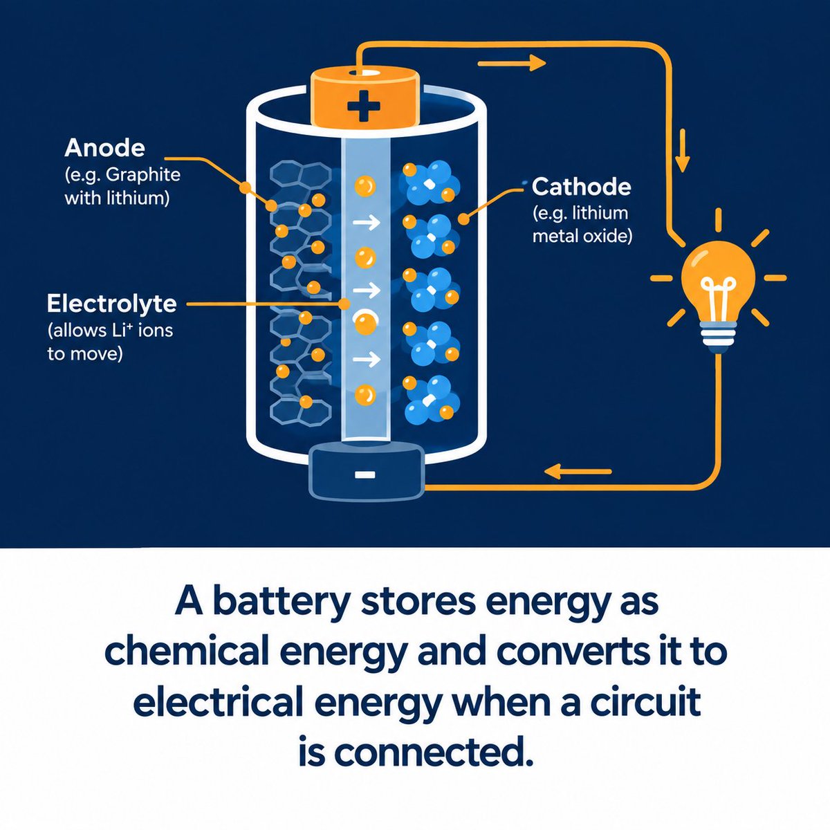Midrex_0's tweet photo. The battery is the pushing force. Connect it across a load — a lamp, LED, or motor — and electrons flow.

Inside: chemical energy becomes electrical energy the moment a circuit closes.

Day 9, learning Mechatronics + AI from zero. #mechatronics #buildinginpublic https://t.co/Kp1ScK6sPC