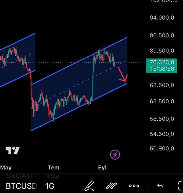 arnoldm0's tweet photo. $BTC
de fiyat paralel kanalın orta destek seviyesine indi.  Şuan 75-77K arasında bir sıkışma mevcut.  Kısa vadede 75.5K  aşağısına kırılım geldiği an  68K seviyelerine hızlı  düşüş bekliyorum. https://t.co/cbCIGhsEvm