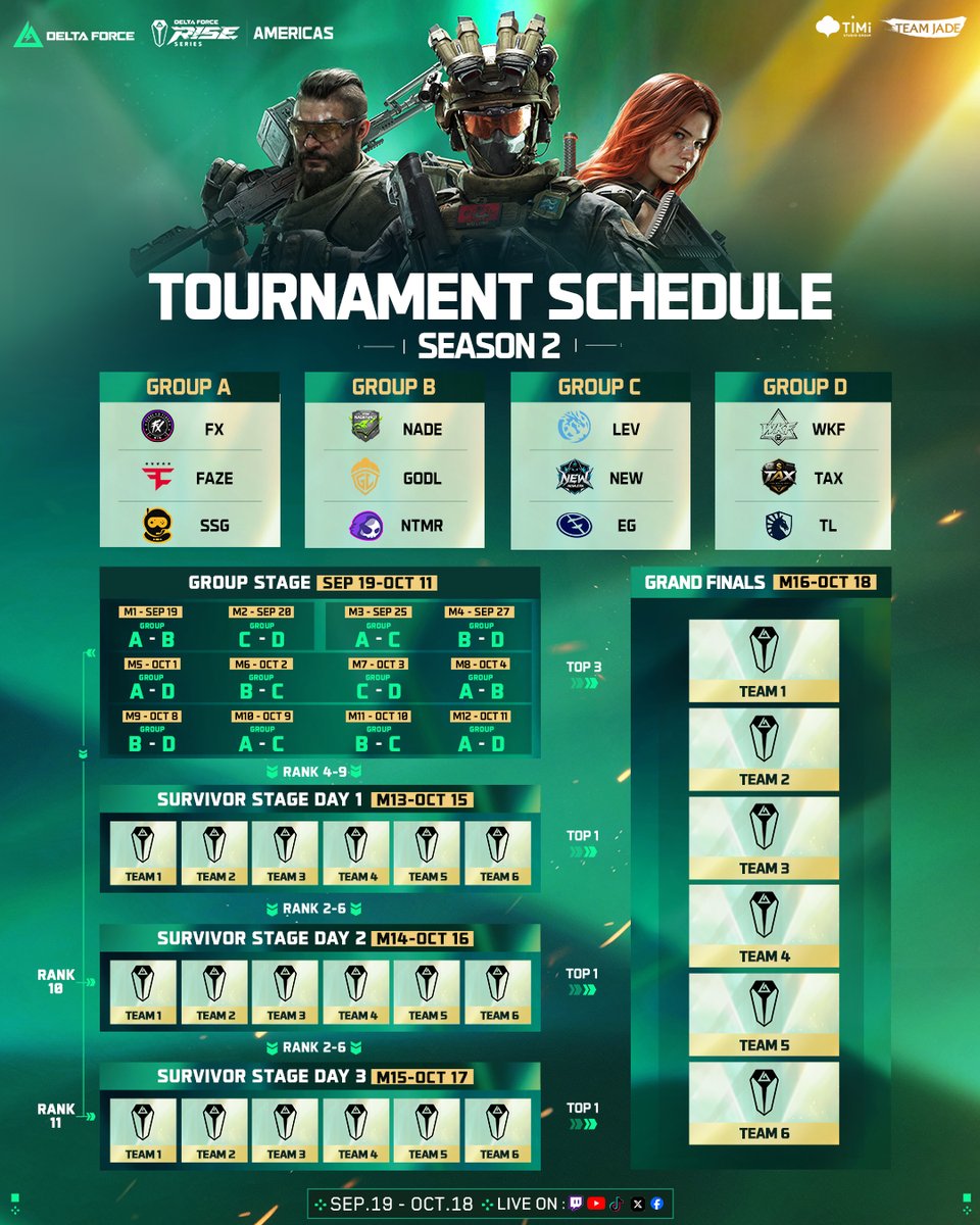 DFGameEsports's tweet photo. Season 2 is all set.

Schedules locked.
Talent ready.
EMEA and AMERICAS kick off on September 19. 

Your RISE Series S2 talent roster:

@DiatonicCasts
@VividFN
@Reflections
@TheNameIsToby
@DKZA_Gaming
@GrandmasterGojj
@spidertiff
@TheBeardGuys

Some old friends, some new faces. All here to call the action.

📅 September 19 – October 18

Check the full schedule below. 👇

#DeltaForce #DFesports #DFRise