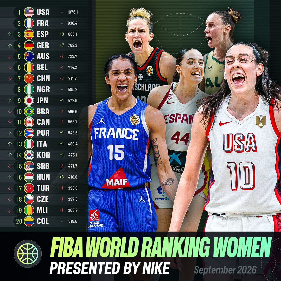 GIGANTESbasket's tweet photo. 🇪🇸 ¡España sube al tercer puesto en el Ranking Mundial de @FIBA!

🥉El bronce del Mundial @FIBAWC nos hace subir tres posiciones y entrar en el top 3 por primera vez desde febrero de 2022. https://t.co/V0i4cIVlgS