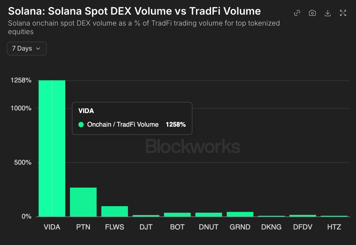 xStocksFi's tweet photo. Tokenized stocks > traditional markets

VIDAx did 12.6x more volume onchain that it did on traditional stock exchanges over the last seven days.

The future of capital markets, on @solana. https://t.co/Jv1reoBUIP