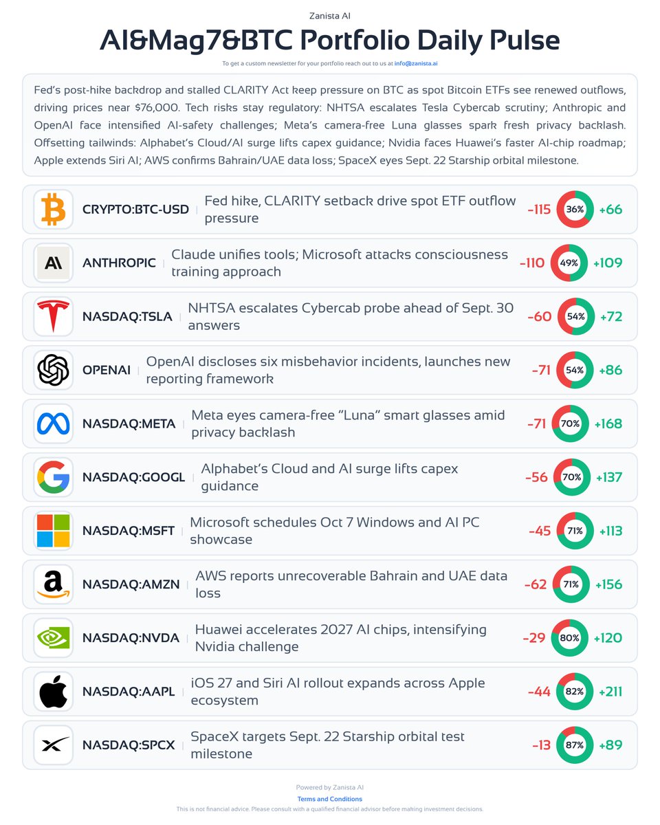 17 Sep 2026 AI, Mag7 & BTC Daily Pulse #OPENAI :: six cases of concerning model behaviour disclosed, plus a new misalignment reporting framework, with $1.2T funding chatter in the background. #ANTHROPIC :: Cowork folds into Claude alongside Docs and Slides, wh