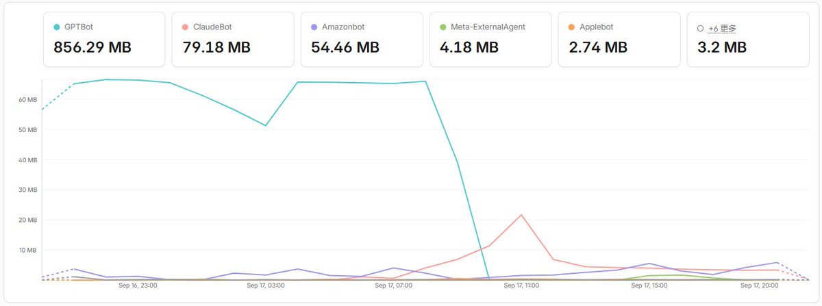LancerComet_2nd's tweet photo. Calm down OpenAI. My website isn't for testing DDoS https://t.co/n3CsvthJZV
