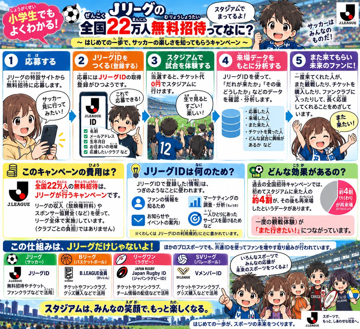 torepan_sensei's tweet photo. なぜＪリーグは無料招待をしているかを小学生にも分かりやすいように一枚絵にしたじゃ。 https://t.co/COMxFMogdD