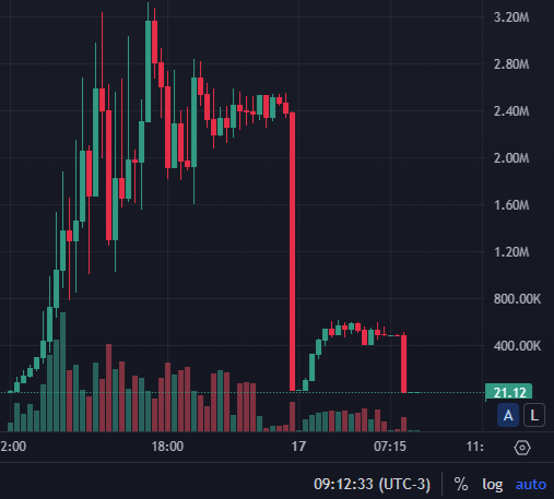 bilhaocripto's tweet photo. Estava acompanhando um tokens na ARC, vi ontem alguém comprar esse token com 99 dólares a poucos k e o lucro já tinha passado de 50k em poucas horas e ele não vendeu, a liquidez do token não estava travada e o scammer simplesmente removeu a liquidez
SEMPRE REALIZE O LUCRO, pelo menos uma parte, o lado positivo é que foi somente 500 reais perdidos
