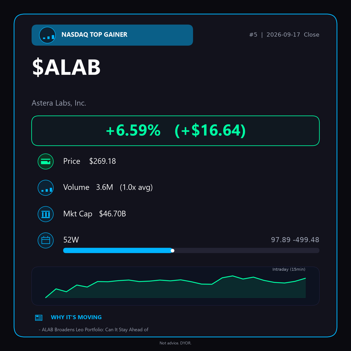 OakcKeller's tweet photo. Daily Pre-Market Must-Read

$ALAB powers higher on portfolio news. High-speed AI chips keep delivering—watch the trend! 📈

$ALAB #Semiconductors https://t.co/y8Xc1nEJ9A