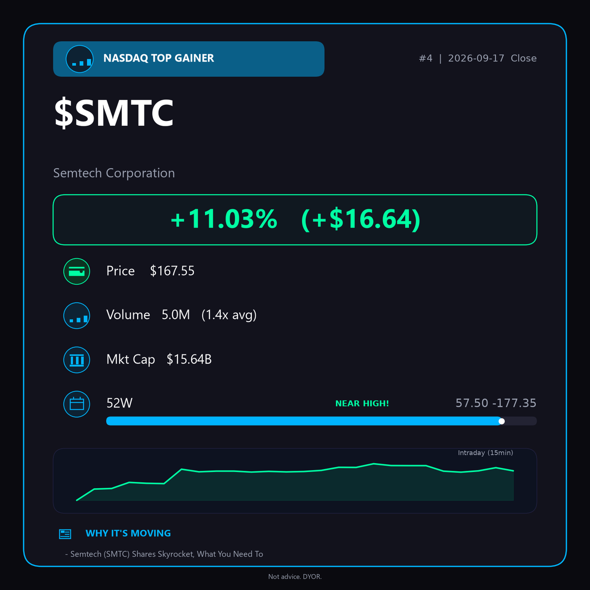 OakcKeller's tweet photo. Daily Pre-Market Must-Read

$SMTC +11% and closing near peak. Semiconductors heating up—don’t miss the breakout! 🔥

$SMTC #TechStocks https://t.co/Bn4FYOTMWF