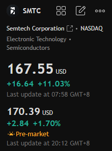 OakcKeller's tweet photo. Daily Pre-Market Must-Read

$SMTC +11% and closing near peak. Semiconductors heating up—don’t miss the breakout! 🔥

$SMTC #TechStocks https://t.co/Bn4FYOTMWF