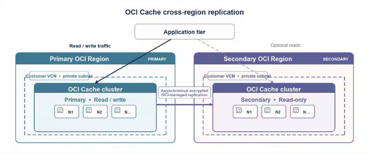 OracleCloud's tweet photo. 🌐 Now available: cross-region replication in OCI Cache. 

Asynchronously replicate data from a primary cache cluster to a read-only secondary in another OCI region to support disaster recovery readiness and planned regional transitions. https://t.co/vUlvfvmckv https://t.co/a6pOn1kwW6