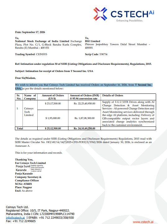 alkeshthakkar's tweet photo. DATED : 17/09/2026
#CEINSYS - 684.30
We wish to inform you that Ceinsys Tech Limited has received Orders on September 16, 2026, from T Second Inc. USA https://t.co/Zon9dxwSot