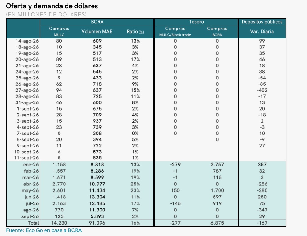 EcoGoConsultor1's tweet photo. 📈#MonitorSemanal #870 | Calma con señales de frío

📌La semana dejó señales mixtas para la economía, con un mercado financiero que se mantuvo relativamente estable, una nueva desaceleración de la inflación y datos de actividad que confirmaron un retroceso más marcado en julio. https://t.co/j1HFhnesRP