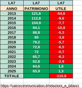 OperazDelleAlpi's tweet photo. Mentre #MFE/#Mediaset, anche quest' anno fa utili milionari, ben 50 milioni, #La7 gestione #urbanocairo ha fatto 114 milioni di ROSSI🟥 di bilancio.
Sembra il Toro, invece è #la7.
Semplicemente disastroso l'urbanetto. https://t.co/HKcHcq6F50