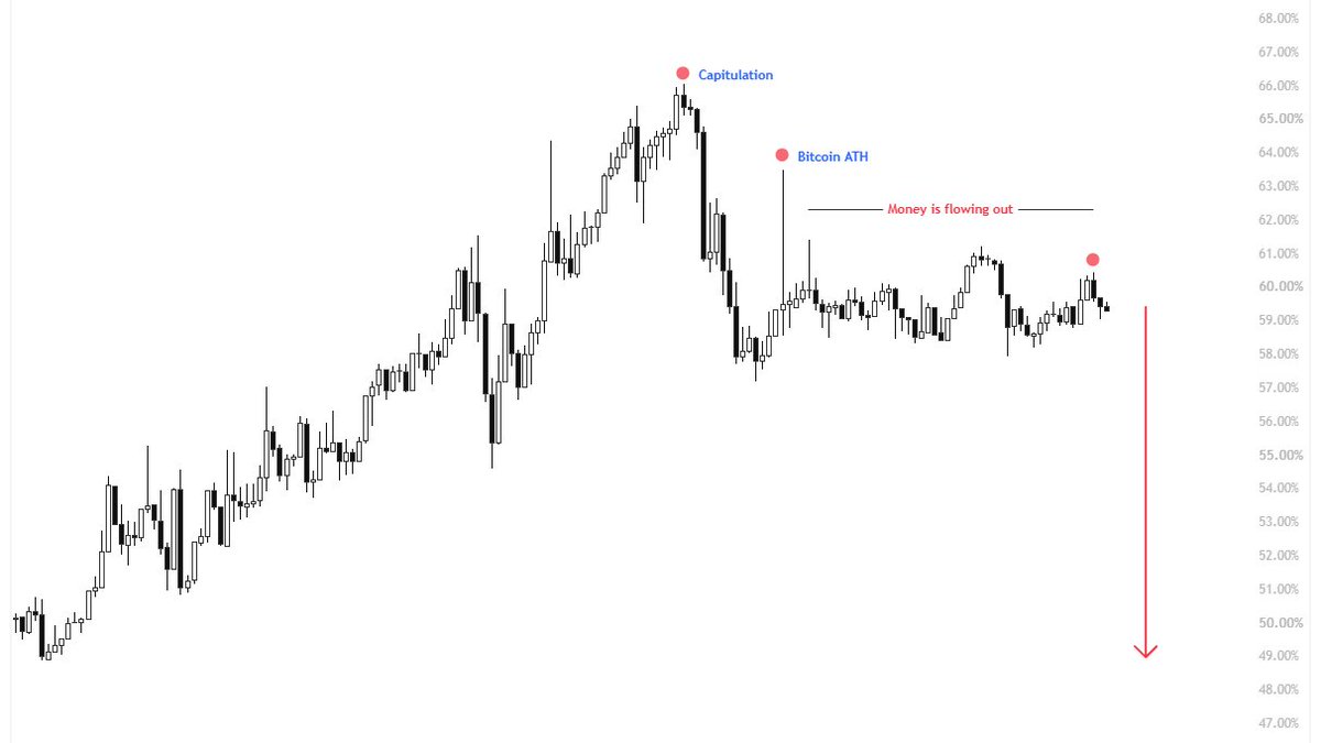 alienops's tweet photo. Why this cycle breaks from the old ones;

Past cycles saw capital flow from majors into the rest of the market. This time, it stayed in $BTC. 

The drop from 125K marks the start of that rotation. A few coins are already pulling ahead. https://t.co/Vs4Lxa9vQf