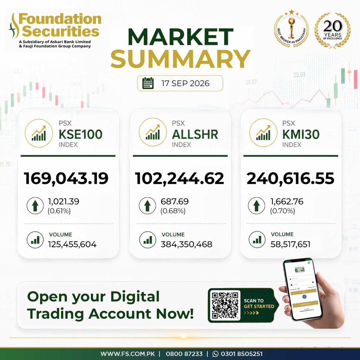 Foundation_Sec's tweet photo. Market Closing Summary
Stay connected with us:
π Website: https://t.co/Ud9HjcKSEa
π Helpline: 0800-87233
π¬ WhatsApp Support: https://t.co/e1PBltxhsn
#Marketclosing #StayInformed #FoundationSecurities #FSEdge #PSX #StockMarket #KSE100 https://t.co/m0t9KEPROA