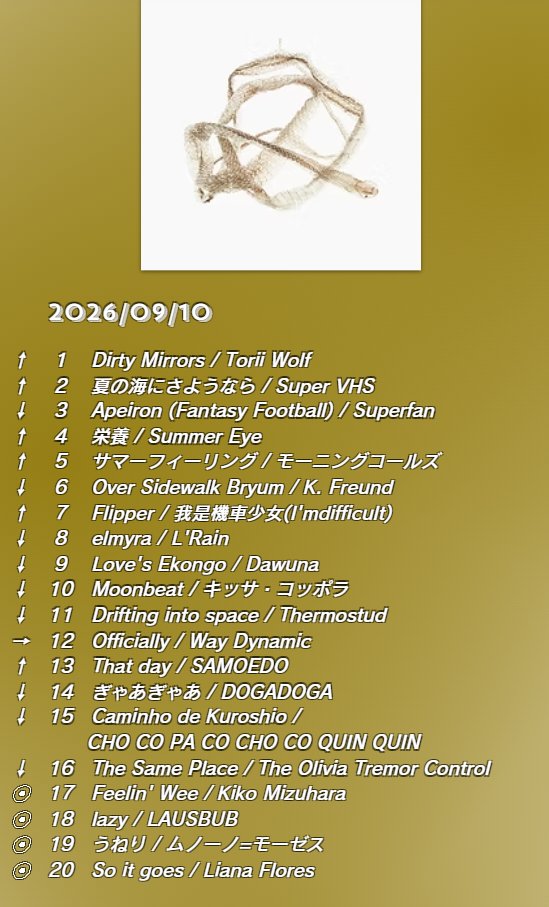 crj_sapporo's tweet photo. 9/10放送📡College Chart⚡️
第1位は‼️
#ToriiWolf「Dirty Mirrors」🥇
📈チャートイン📊
#KikoMizuhara
#LAUSBUB
#ムノーノモーゼス
#LianaFlores
↓TOP10を番組内OA中📻↓
https://t.co/4EWZnGoakP
↓皆さんの投票で順位が変動します!🗳️↓
https://t.co/h28E5g3dhW https://t.co/luTbOO6Uuz