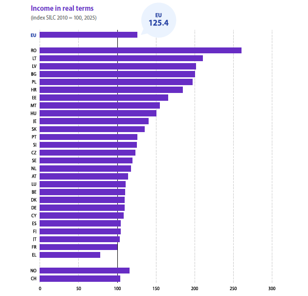 MattiaBBagnoli's tweet photo. Reddito disponibile nella media, disuguaglianza più alta dei suoi pari, salari al palo dal 2010, gente che fatica ad arrivare alla fine del mese a livello romeno.

Italia, 2025 https://t.co/rt2KeBTgwM