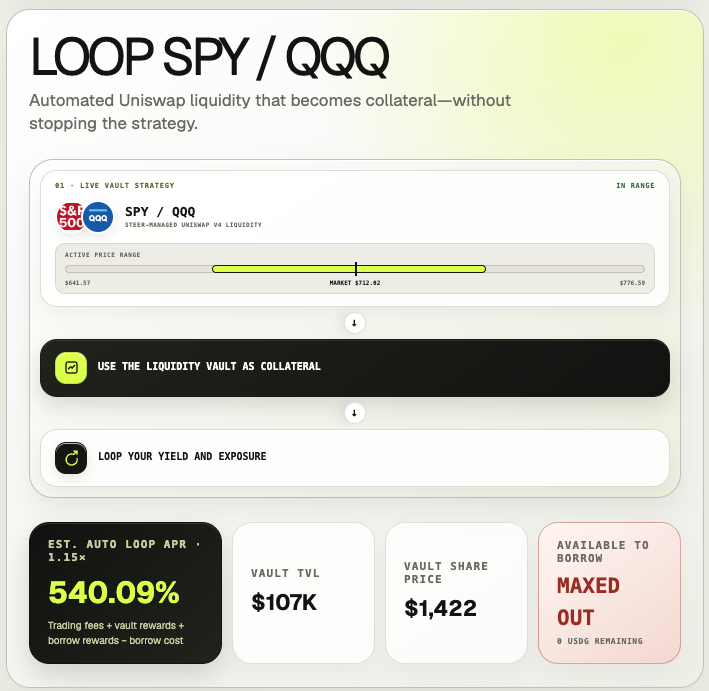 EARNONHOOD's tweet photo. In less than 24hrs the world's first SPY/QQQ looped strategy has hit borrow capacity, with over 100k vault TVL.

Rewards are now live for lending USDG on Morpho, expanding capacity so even more users can loop.

https://t.co/qSCT79zibV https://t.co/XM3F1KqBs7