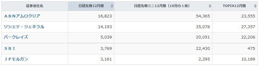 9638dia's tweet photo. 2026/9/17①

<10月限>
mini +91
P +2148
C +446

裁定残高（9/15)
買い残 7.28億（+0.31億）

騰落レシオ
やや買われすぎ

空売り比率 41.4（-0.1）

日経VI 28.15（-0.29）

日経PER 17.16（+0.12）

N/D/Y 80.09 https://t.co/xTCTSDgLs1