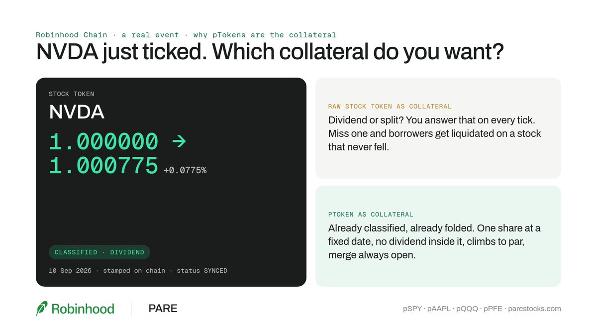 PareStocks's tweet photo. NVDA's stock token multiplier just moved. 1.000000 to 1.000775.

Nothing in the token says why. Dividend or split, it's the same number moving.

Our accountant picked it up the same day. It watches every stock token, measures the move against a tight band, checks it isn't a clean split ratio, and stamps the answer on chain. Dividend. Anything ambiguous gets refused, handed to a guardian, and sits through a public delay before it counts. Every classification is public and any protocol on Robinhood Chain can read it for FREE.

That's the oracle. Here's why it matters for lending.

Lend against the raw token and you answer "dividend or split?" on every tick. Call a split a dividend and you pay out income that doesn't exist. Miss a split and a 2 for 1 looks like a 50% crash, and every borrower gets liquidated on a stock that never fell.

pTokens don't have that problem. pSPY, pAAPL, pQQQ, pPFE. The vault reads the oracle, classifies the event and folds it before you ever see it. What's left is a claim on one share at a fixed date, no dividend inside it, that climbs to par and can always be merged back into the stock.

Price only. Known date. Hard floor. That's what collateral is supposed to look like.

The oracle is live for everyone.

https://t.co/PlH4Z1QF6F