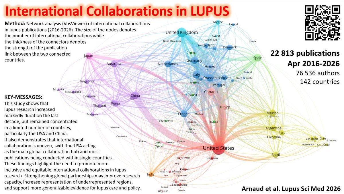 Lupusreference's tweet photo. ✅ DO YOU COLLABORATE with OTHERS for your #LUPUS #RESEARCH? 
-We analyzed 22813 publications from 76 536 authors, from 142 countries 🌏🌎🌍 to perform a network analysis of relationships between international lupus authors
👉 Openaccess link: https://t.co/eEhbPrPGIT https://t.co/IKHdpt1VjO